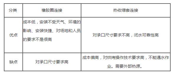 簡析塑料檢查井橡膠圈連接和熱收縮套連接的優缺點