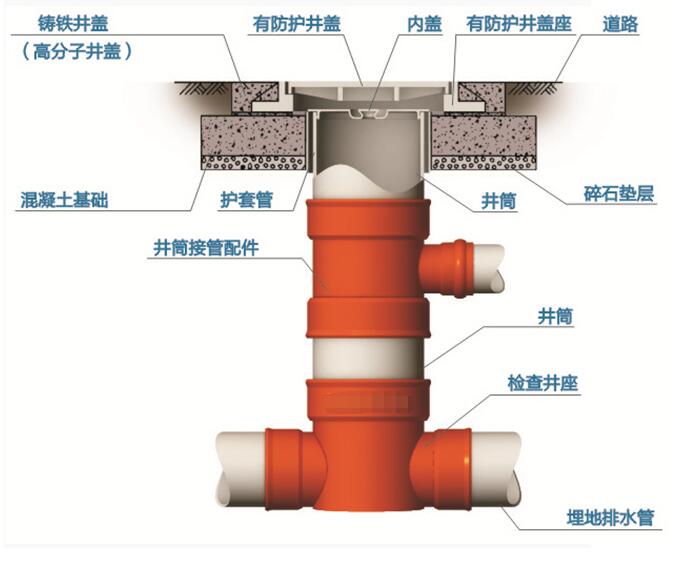 塑料檢查井能有效防止地面塌陷造成污水滲透、地下水污染等